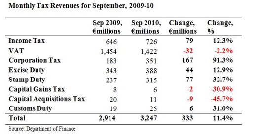 Monthly Tax Revenues for September