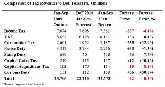 Tax Forecasts to September2