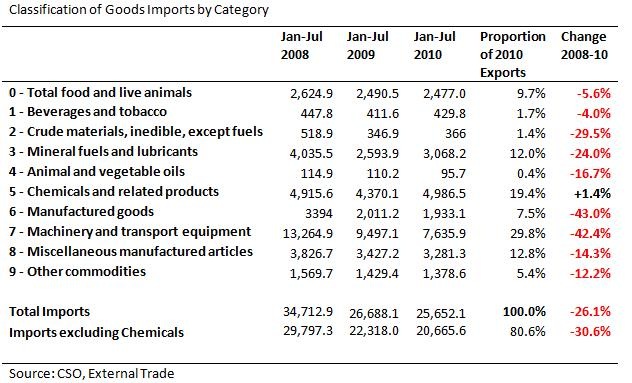 [Imports by Category to July[3].jpg]