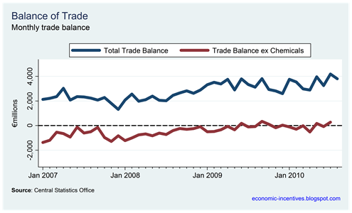 Trade Balance excluding Chemicals