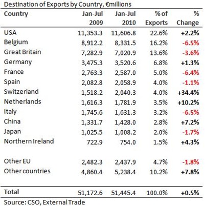 Exports by Country to July