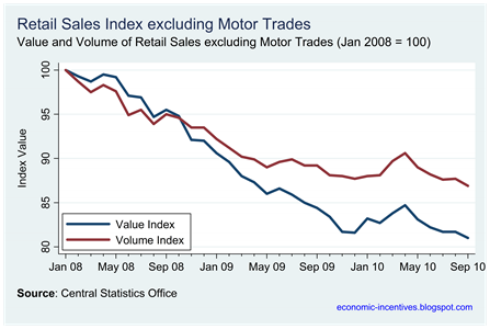 Ex Motor Trades Index to Sep