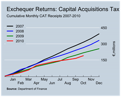 CAT Revenues to October