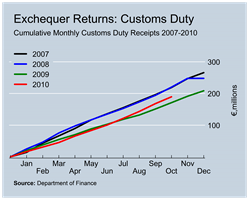 Customs Duty Revenues to October