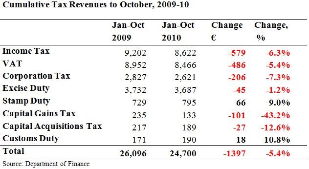 [Cumulative Tax Revenues to October[6].jpg]