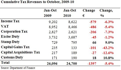 Cumulative Tax Revenues to October