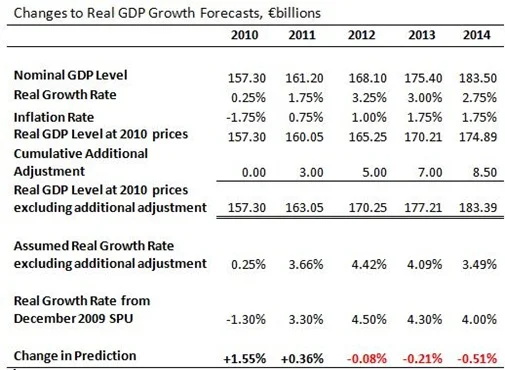 Real GDP Growth Forecasts