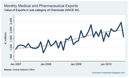 Pharmaceutical Exports to August 2010