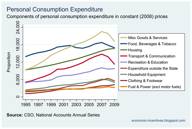 [Components of Consumption at Constant Price[2].png]