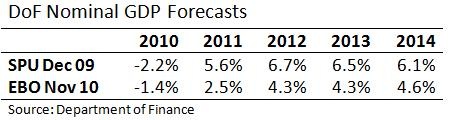 [Nominal GDP Forecasts[4].jpg]