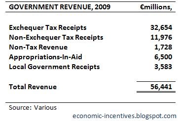 Government Revenue 2009