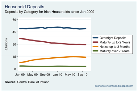 Household Deposits by Category