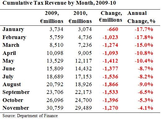 [Cumulative Tax Revenue To November[2].jpg]