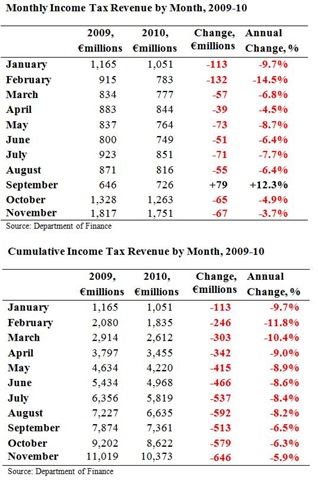 [Monthly Income Tax Revenues to November[2].jpg]