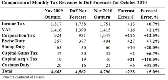 Monthly Tax Forecasts for November