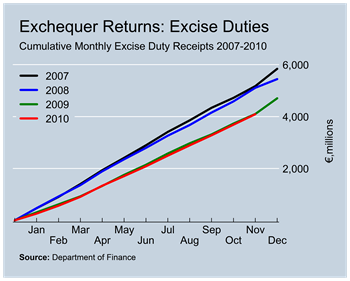Excise Duty Revenues to November