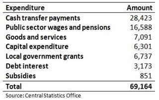 Central Government Expenditure
