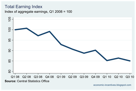 Index of Aggregate Earnings