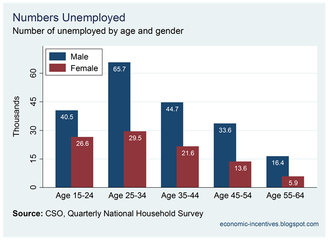 [Q3 2010 Unemployment by Age and Gender.png]