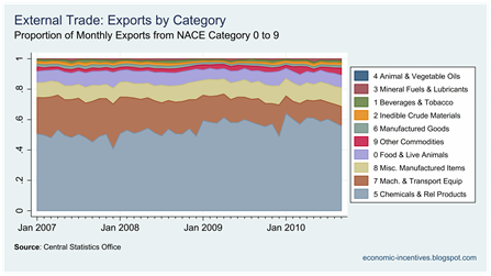 Exports by Category Proportions