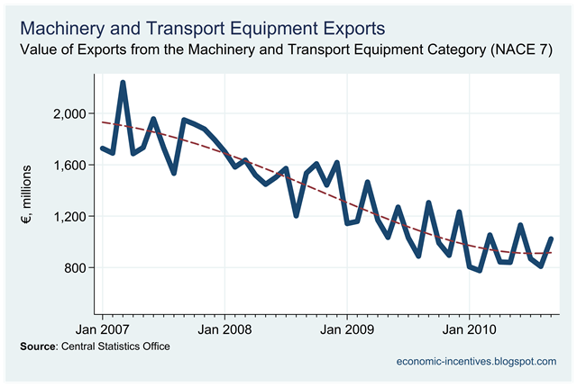 [Machinery and Transport Equip Exports to September 2010.png]