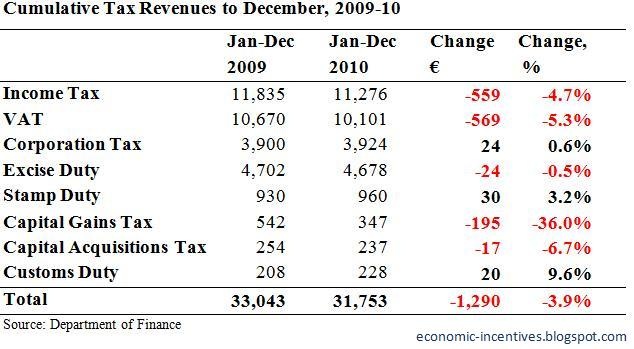 Cumulative+Tax+Revenues+to+December.jpg