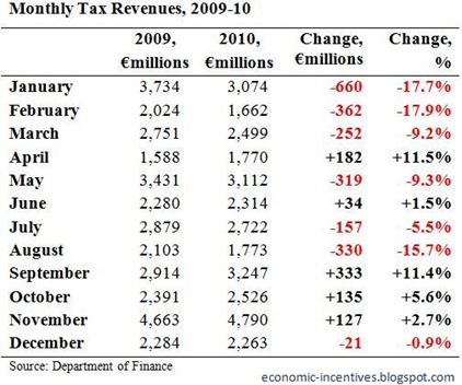 Monthly Tax Revenues to December