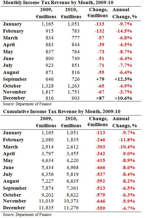 [Income Tax Revenues to December[3].jpg]