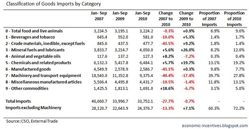 Imports by Category to September
