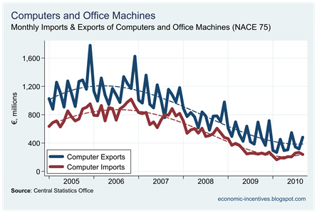 Computer Exports and Imports