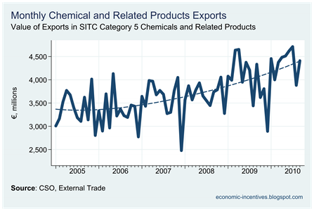 Chemical Exports to September 2010