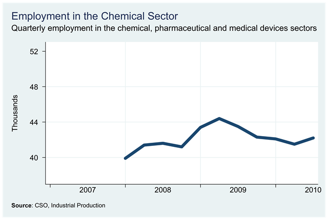 [Chemical Sector Employment.png]
