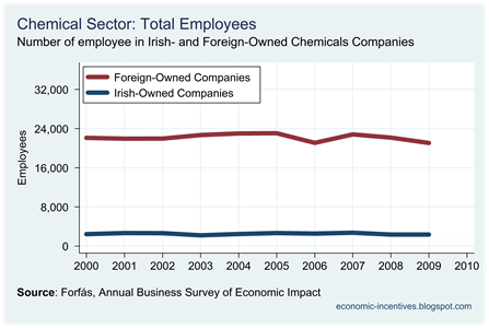 Chemicals Total Employees