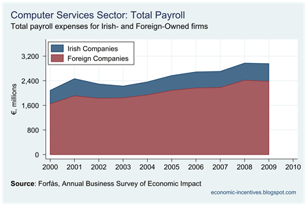 Computer Services Total Payroll