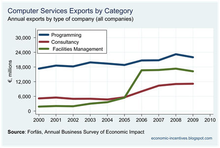 Computer Services Exports by Category