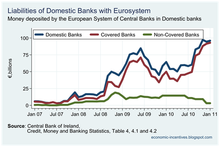 Eurosystem deposits to covered banks