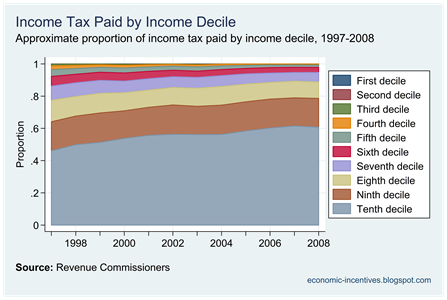 Income Tax Paid by Decile