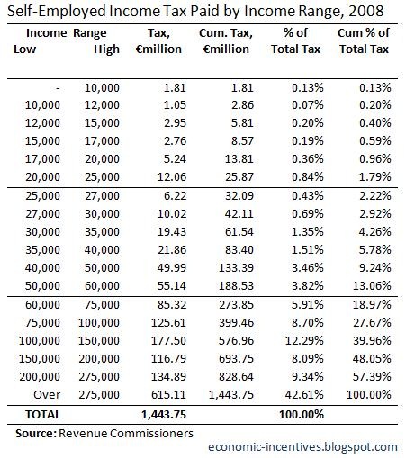 [SE Income Tax Paid by Income Range 2008[4].jpg]