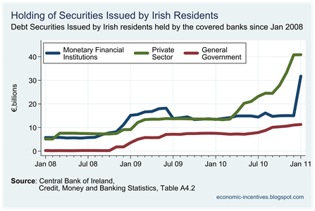 Irish Securities held by Covered Banks
