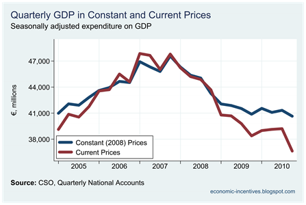 GDP at Current and Constant Prices