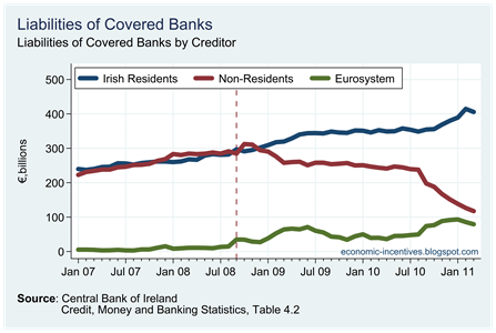 Covered Banks Liabilities by Creditor