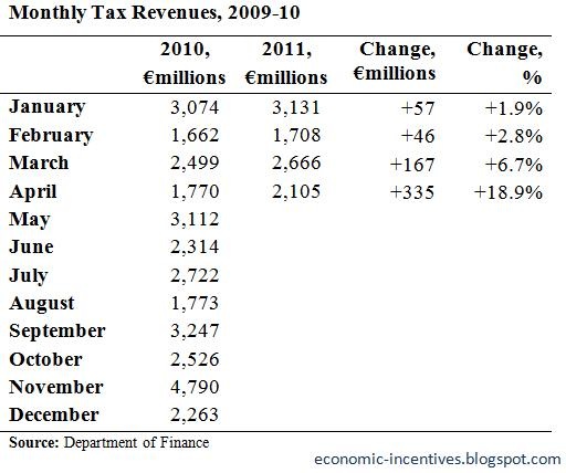 [Monthly Tax Revenues to April[3].jpg]