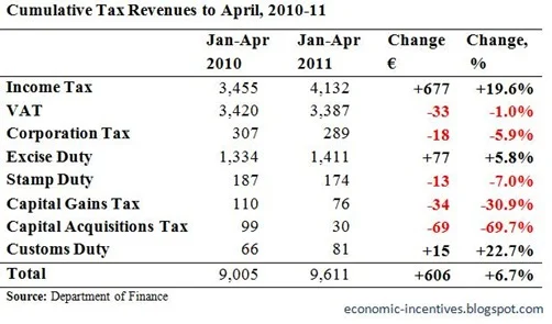 Monthly Tax Revenues to April