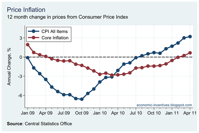 [Core Inflation April 11.png]