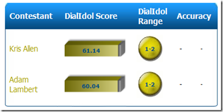 Dial Idol Predictions tell us