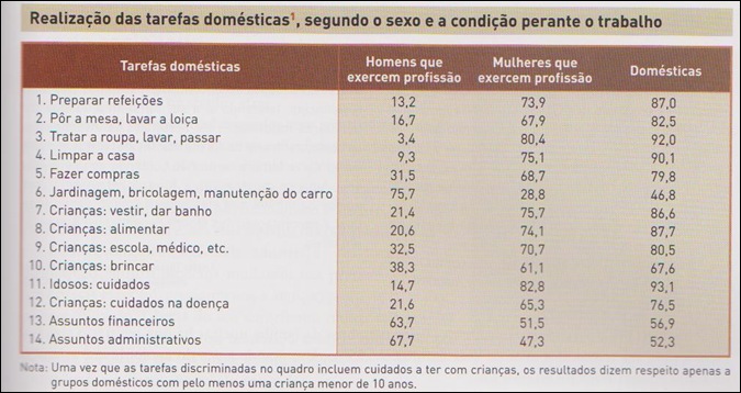 Estudo sobre partilha de tarefas domésticas entre homens e mulheres em Portugal