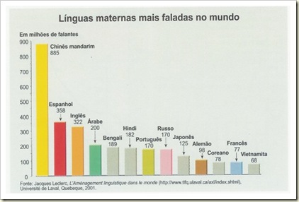 linguas maternas mais faladas no mundo