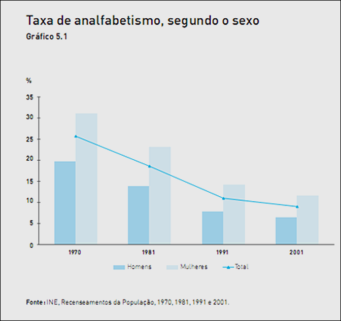 30 anos de 25 de Abril – Um Retrato Estatístico