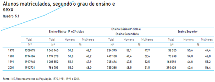 Alunos matriculados segundo o grau de ensino e o sexo