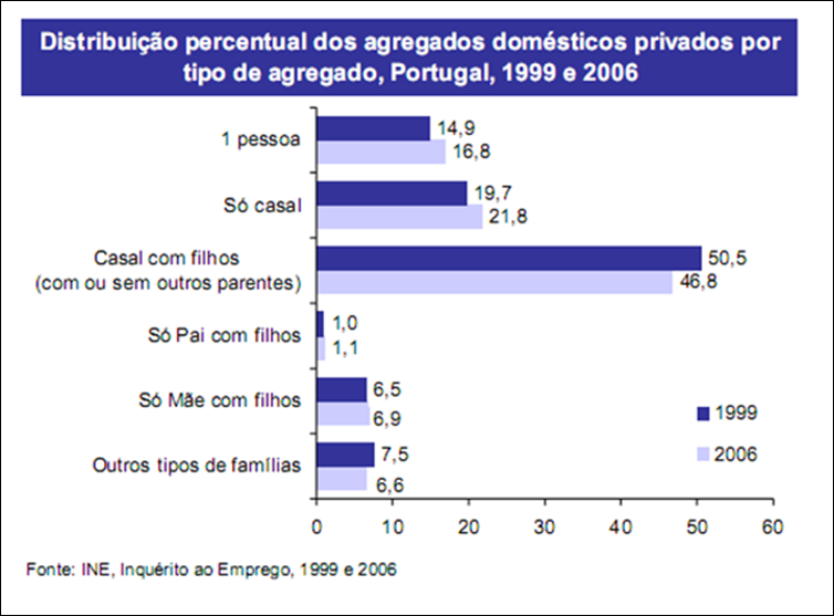 Tipos de agregados domésticos